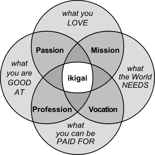 Ikigai: What is Your Reason for Being?