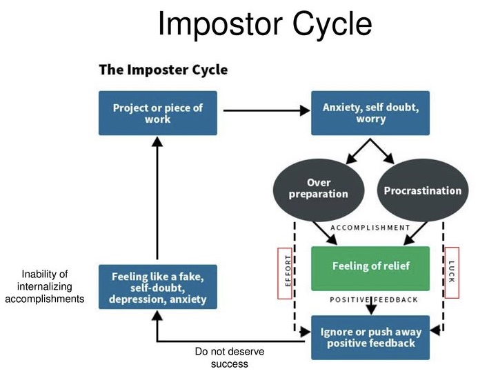 Impostor Cycle, source: Sakulku & Alexander (2011)